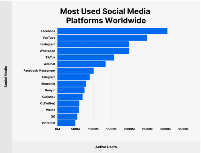 Chart of most used social media platforms worldwide