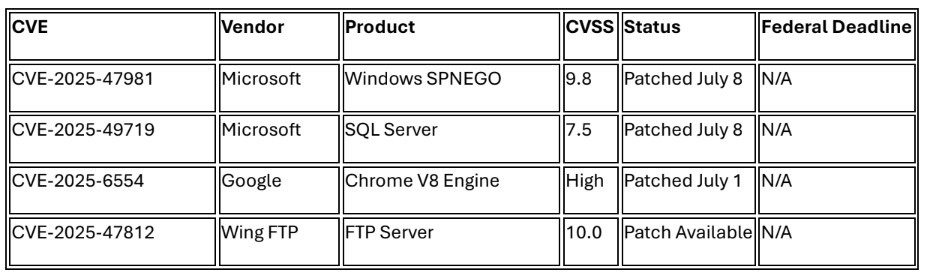 Critical Patches Required This Week