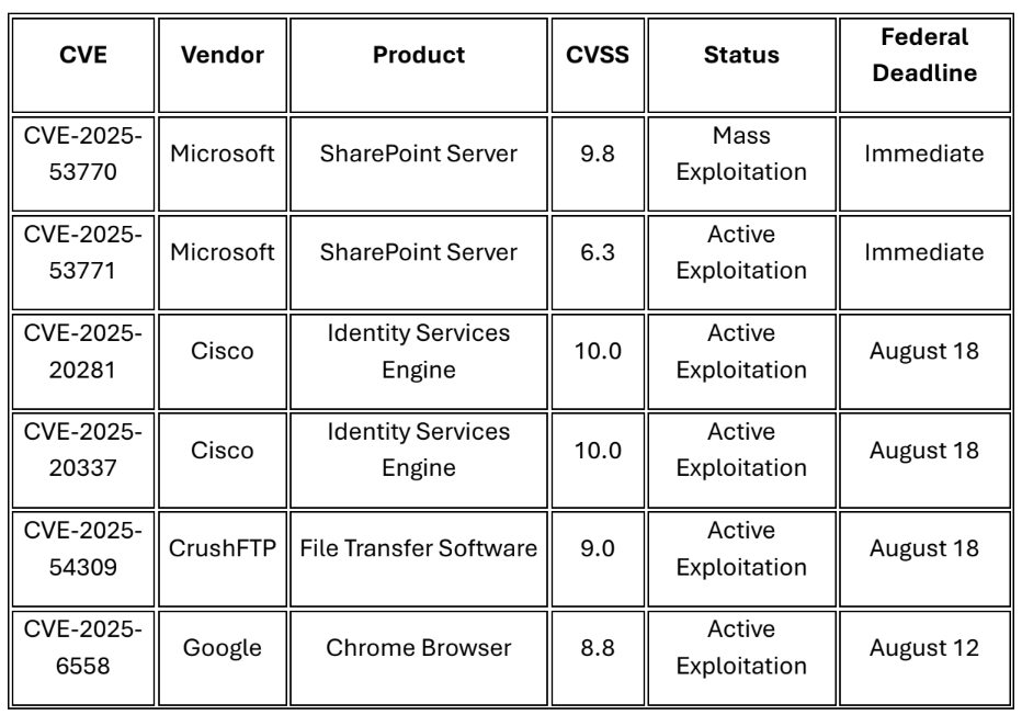 Critical Patches Required This Week