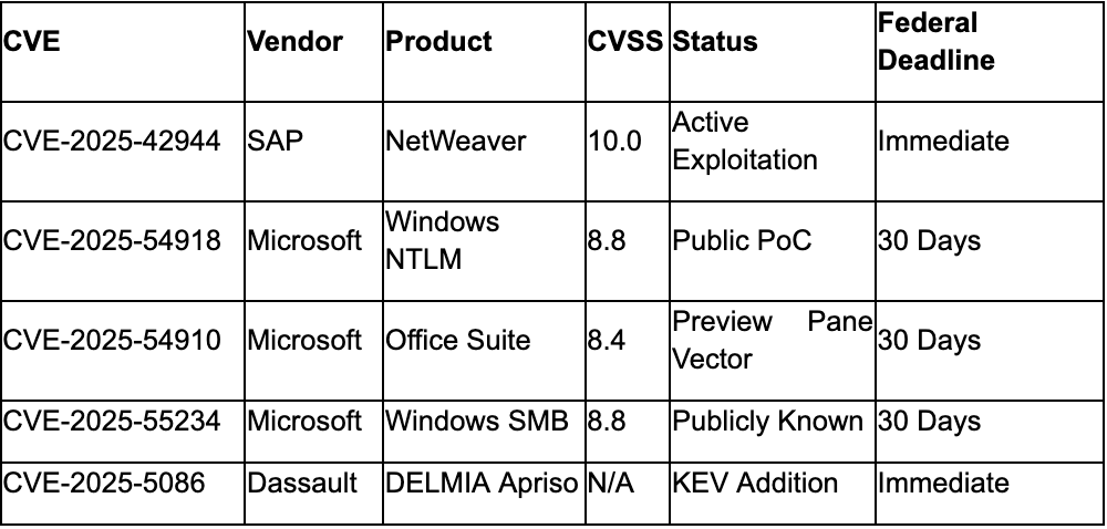 Critical Patches Required This Month