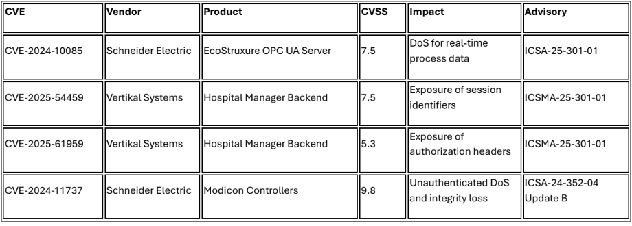 Industrial Control Systems Requiring Immediate Attention