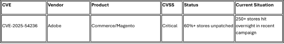 Continuing Active Exploitation (No New Patches)