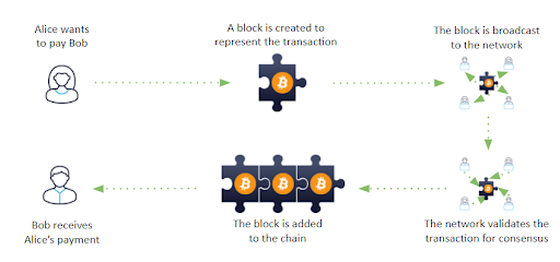 How blockchain works