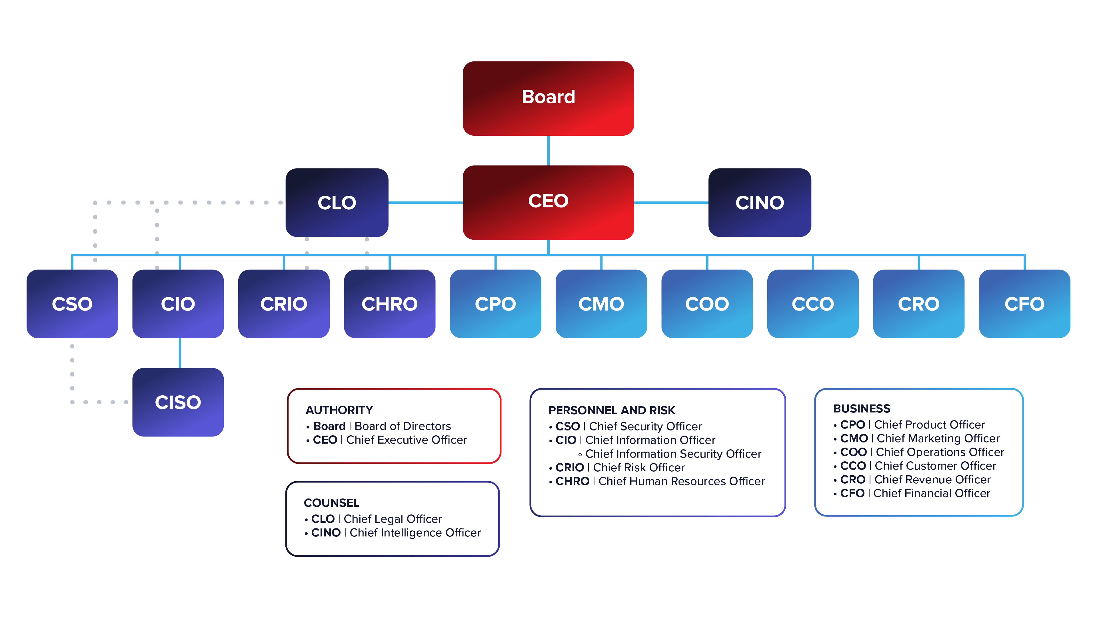 Figure 3: Example of CINO in broader organizational structure (Source: Nash, US Cybersecurity Magazine)